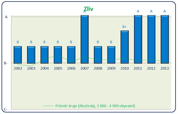 Zliv - rating 2002 - 2014 (578x371)